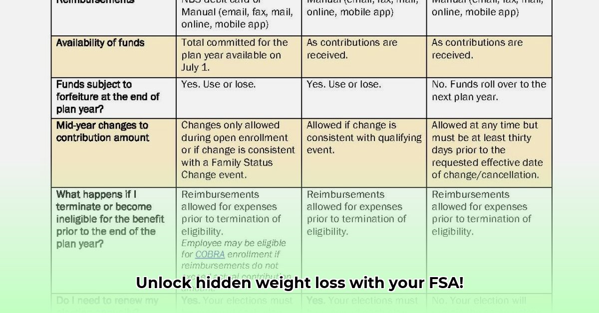 flexible-spending-account-weight-loss